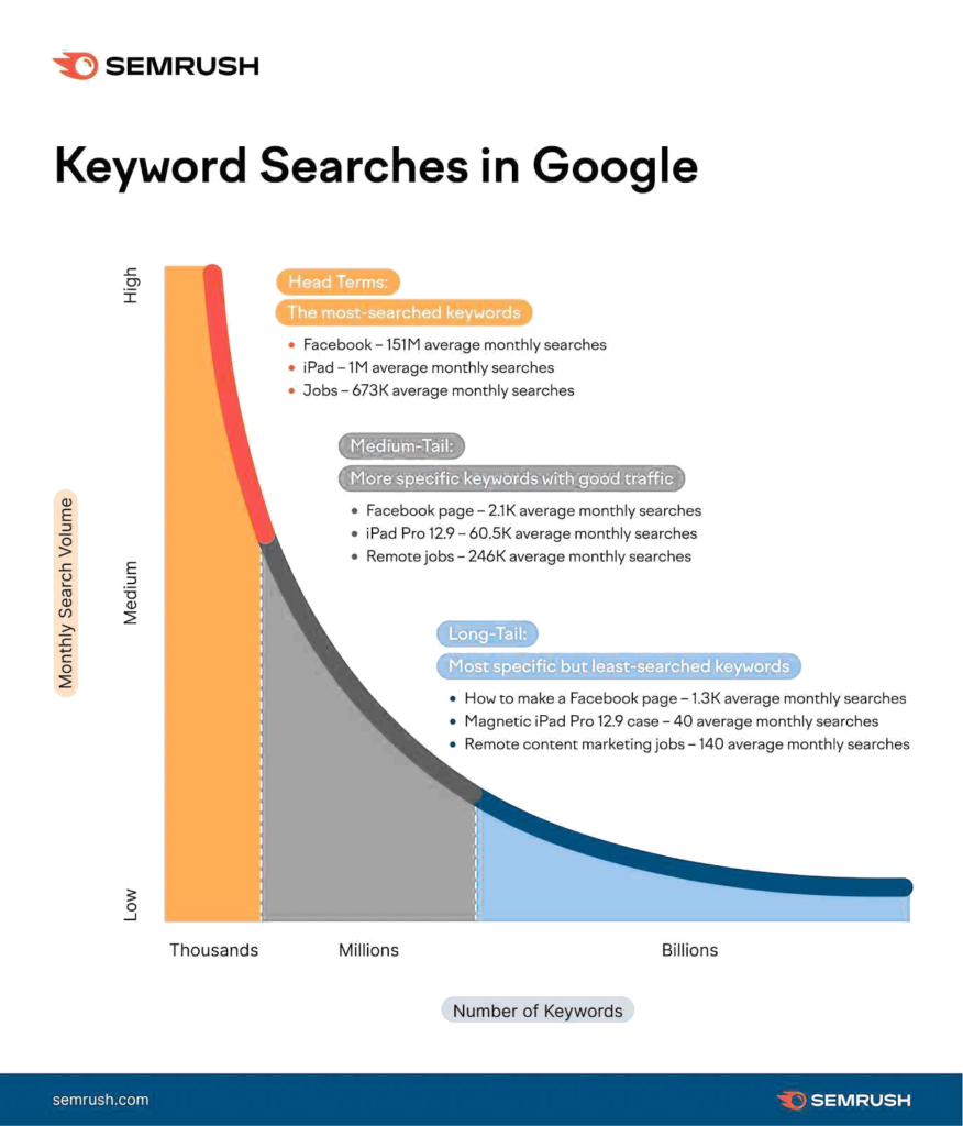 Keyword Searches in Google - Graphic