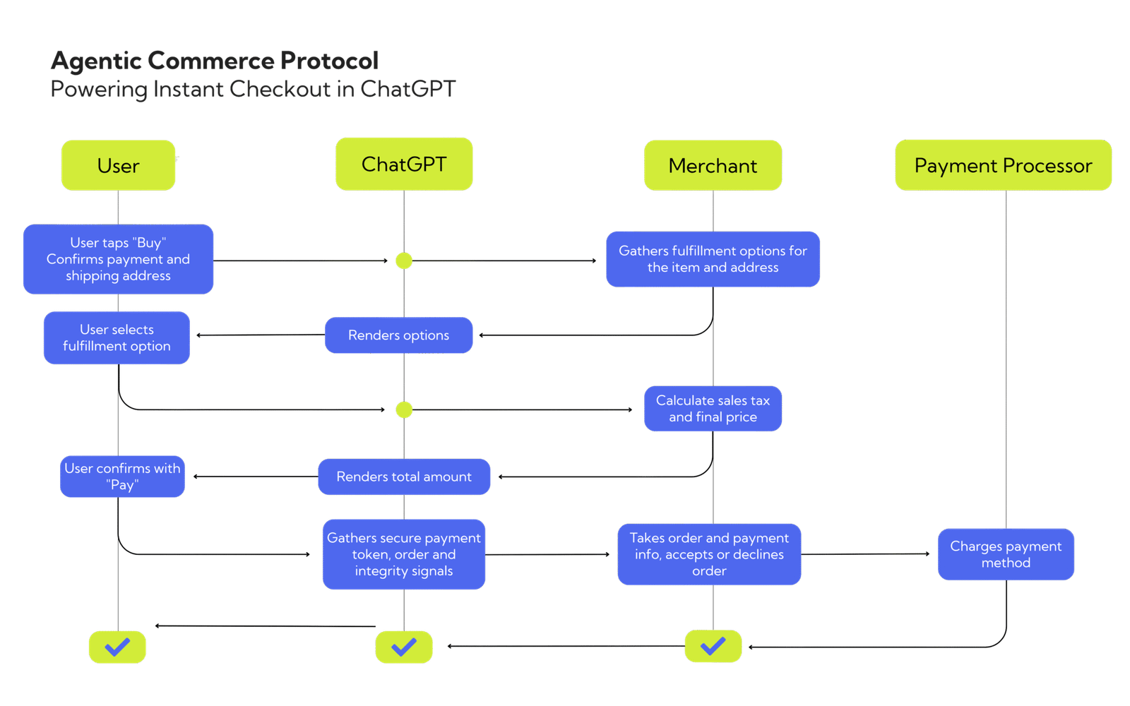 Image - Agentic Commerce Protocol