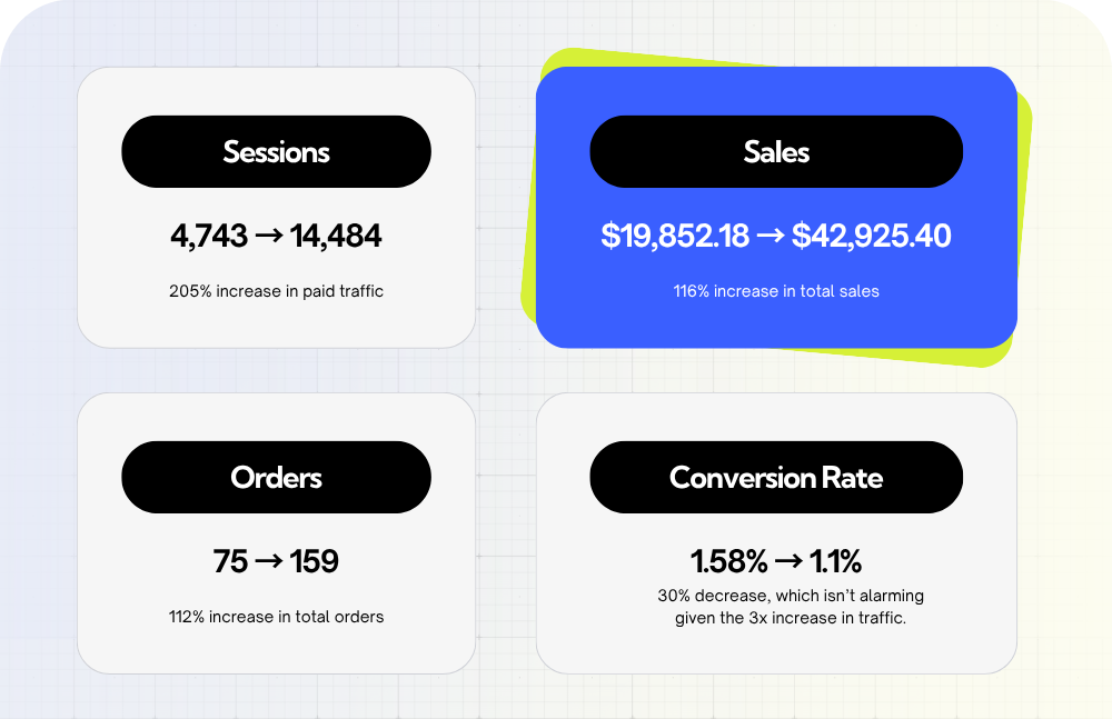 Image - Google Ads Sales Increase