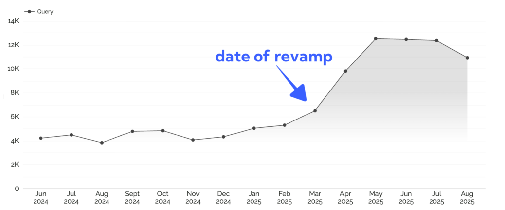 Increase in number of queries