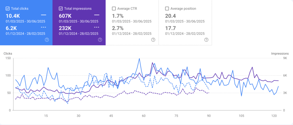 SEO - Increase in Organic Clicks and Impressions