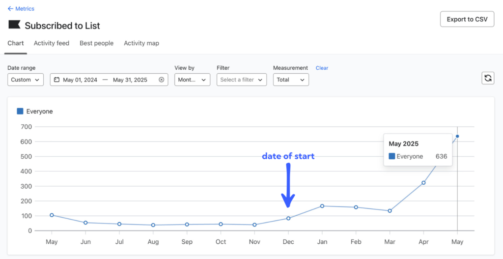 Subscribed to List Growth